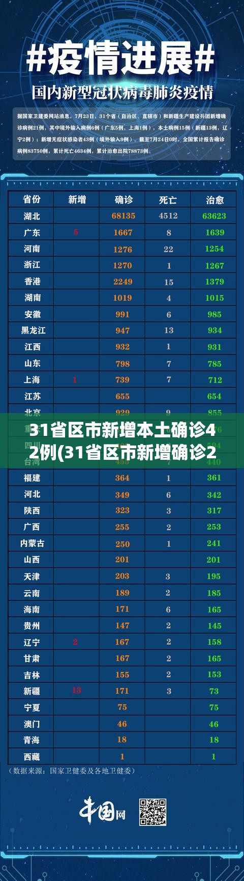31省区市新增本土确诊42例(31省区市新增确诊21例 含本土9例)