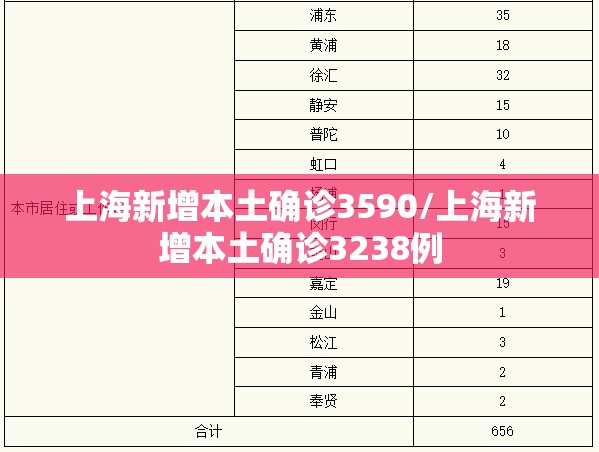 上海新增本土确诊3590/上海新增本土确诊3238例