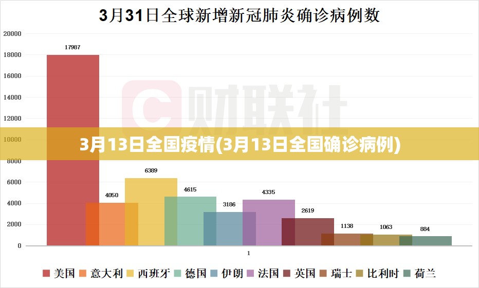 3月13日全国疫情(3月13日全国确诊病例)