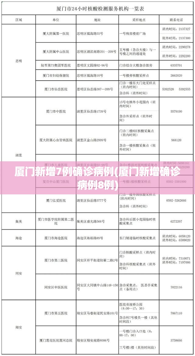厦门新增7例确诊病例(厦门新增确诊病例8例)