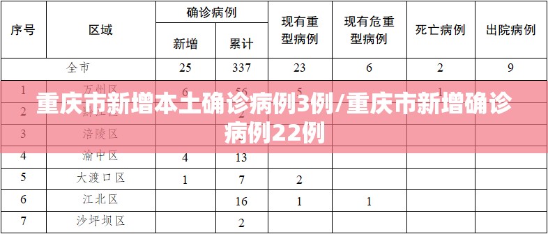 重庆市新增本土确诊病例3例/重庆市新增确诊病例22例