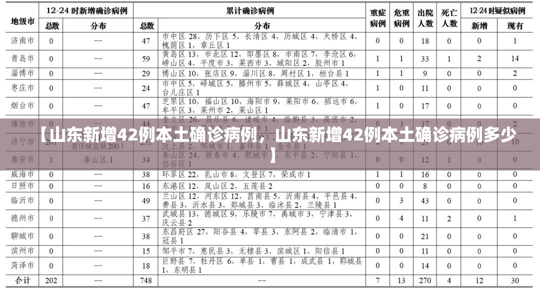 【山东新增42例本土确诊病例,山东新增42例本土确诊病例多少】 【山东新增42例本土确诊病例,山东新增42例本土确诊病例多少】