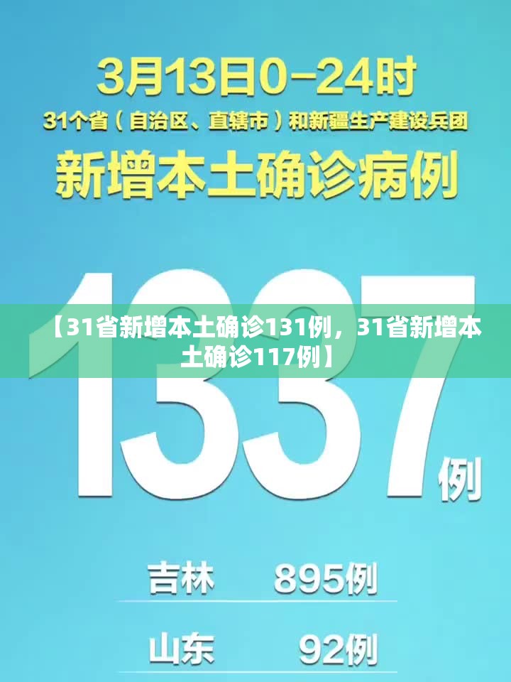 【31省新增本土确诊131例,31省新增本土确诊117例】 【31省新增本土确诊131例,31省新增本土确诊117例】