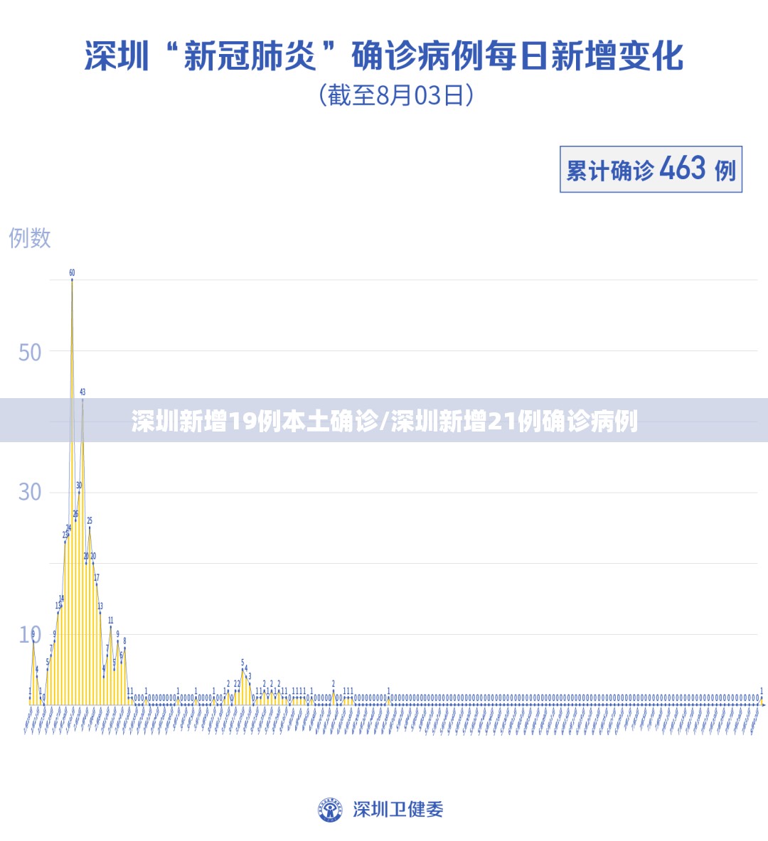 深圳新增19例本土确诊/深圳新增21例确诊病例