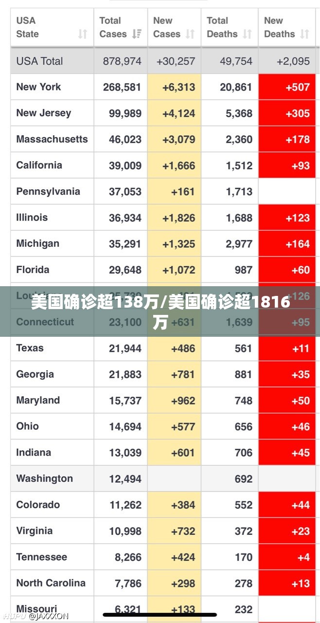 美国确诊超138万/美国确诊超1816万