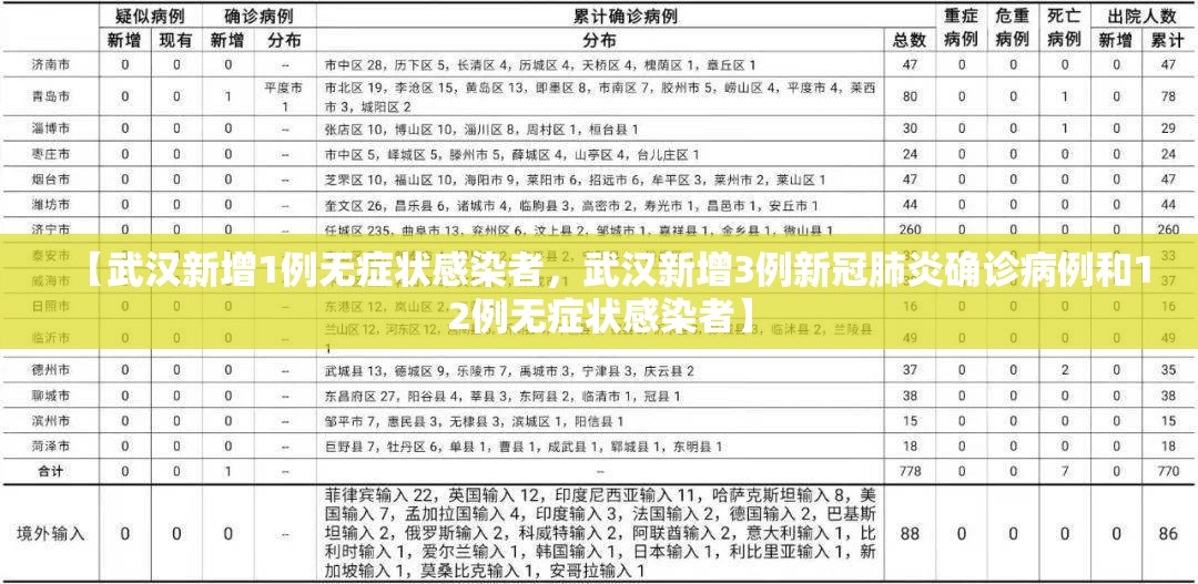 【武汉新增1例无症状感染者,武汉新增3例新冠肺炎确诊病例和12例无症状感染者】 【武汉新增1例无症状感染者,武汉新增3例新冠肺炎确诊病例和12例无症状感染者】