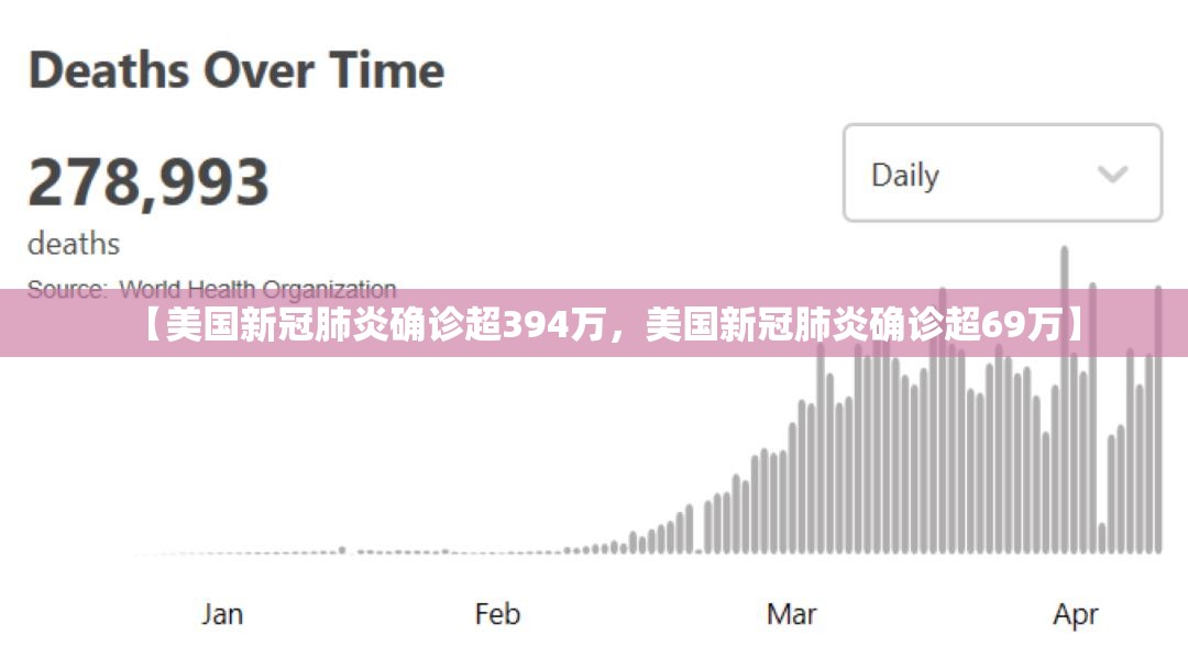 【美国新冠肺炎确诊超394万，美国新冠肺炎确诊超69万】