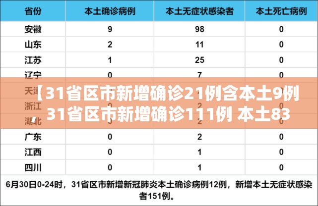 【31省区市新增确诊21例含本土9例,31省区市新增确诊111例 本土83例】 【31省区市新增确诊21例含本土9例,31省区市新增确诊111例 本土83例】