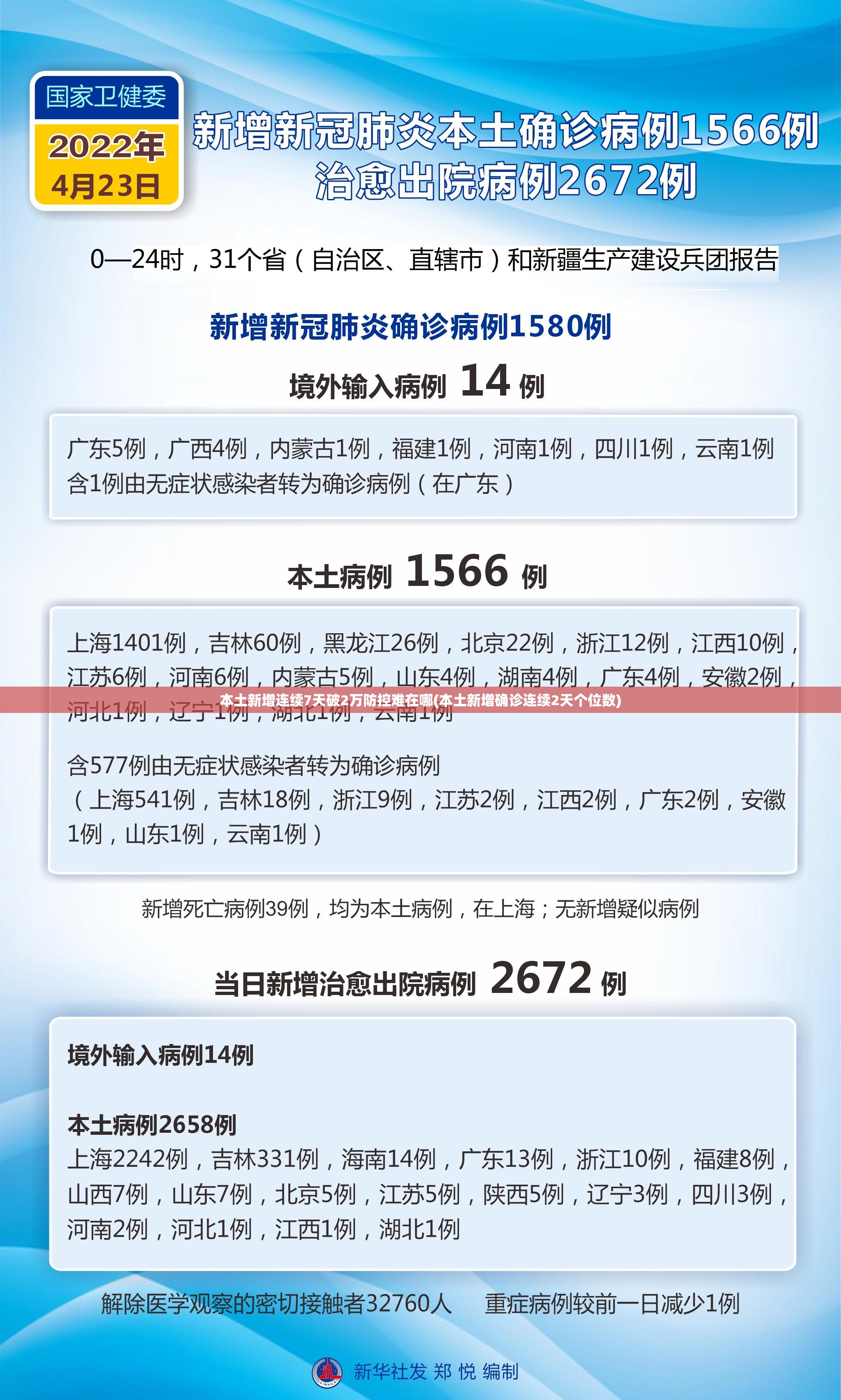 本土新增连续7天破2万防控难在哪(本土新增确诊连续2天个位数)