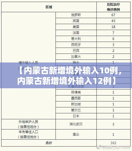 【内蒙古新增境外输入10例，内蒙古新增境外输入12例】