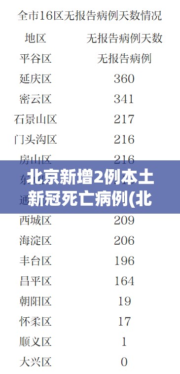 北京新增2例本土新冠死亡病例(北京新增2例本地新冠确诊病例)