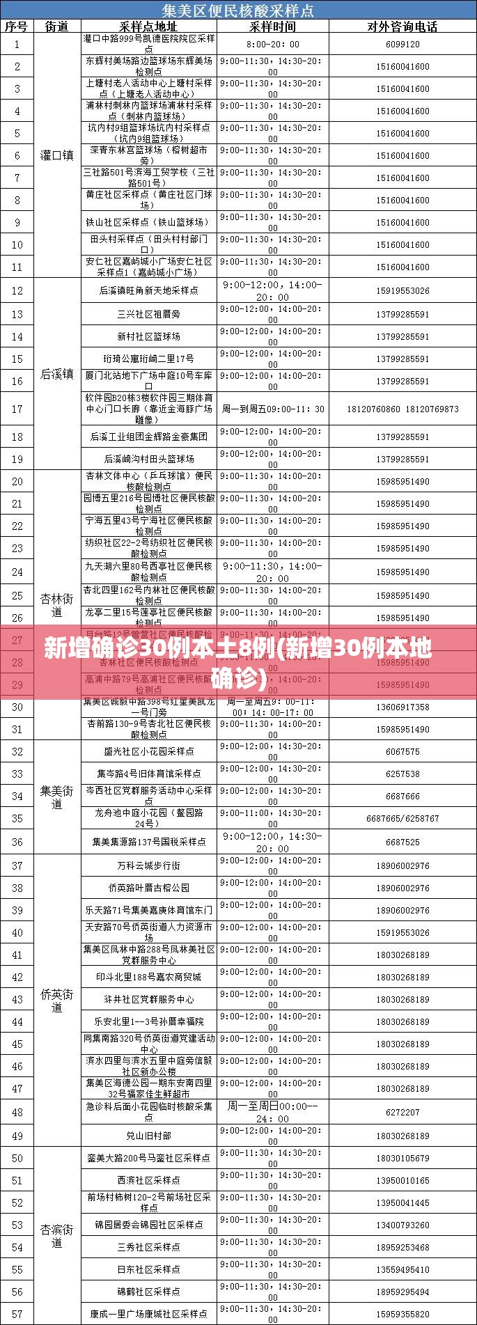 新增确诊30例本土8例(新增30例本地确诊)