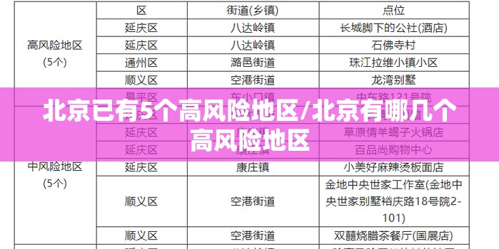 北京已有5个高风险地区/北京有哪几个高风险地区 北京已有5个高风险地区/北京有哪几个高风险地区