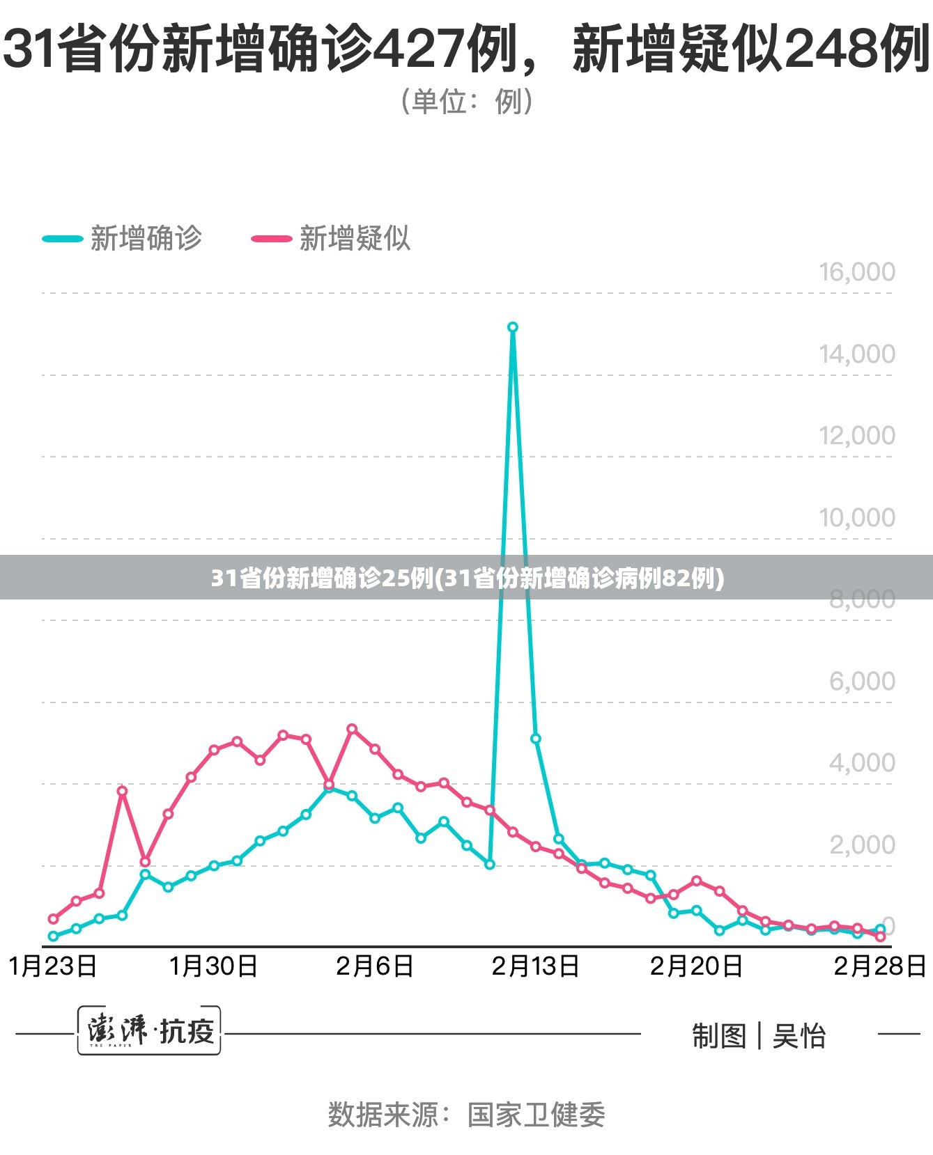 31省份新增确诊25例(31省份新增确诊病例82例)