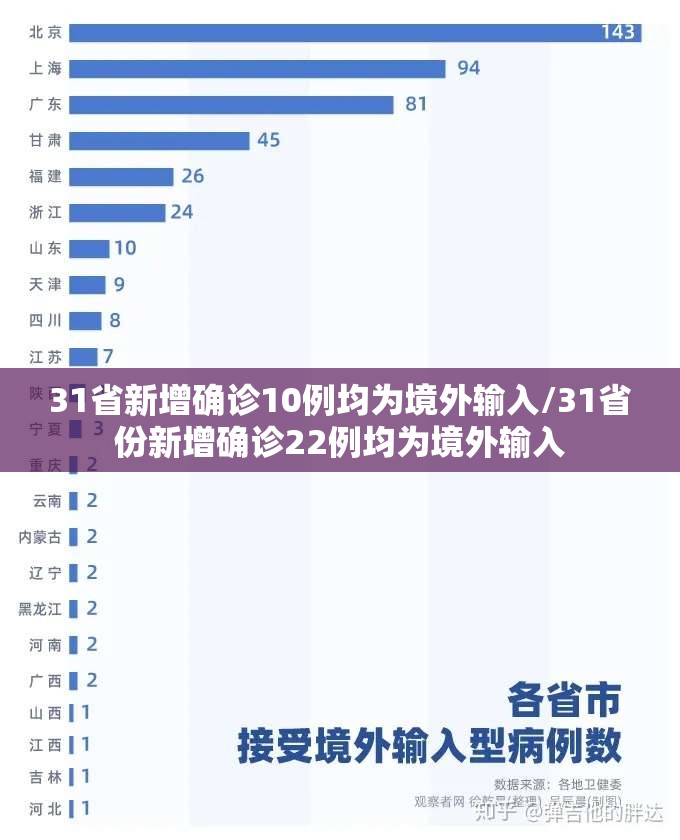 31省新增确诊10例均为境外输入/31省份新增确诊22例均为境外输入