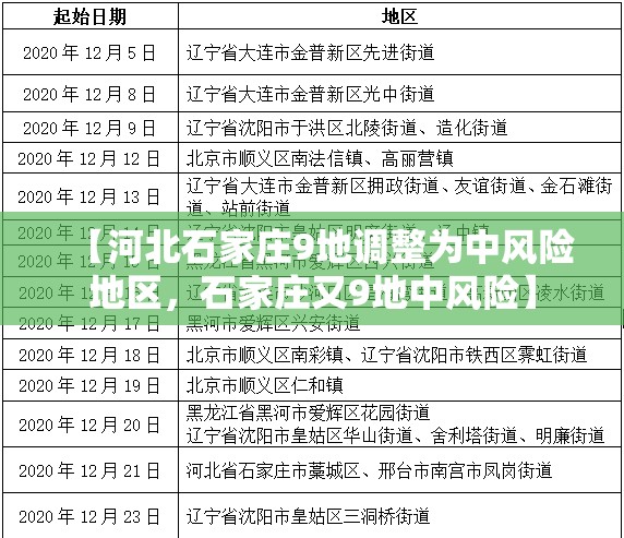 【河北石家庄9地调整为中风险地区，石家庄又9地中风险】