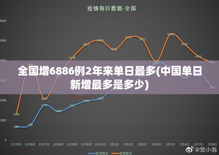全国增6886例2年来单日最多(中国单日新增最多是多少)