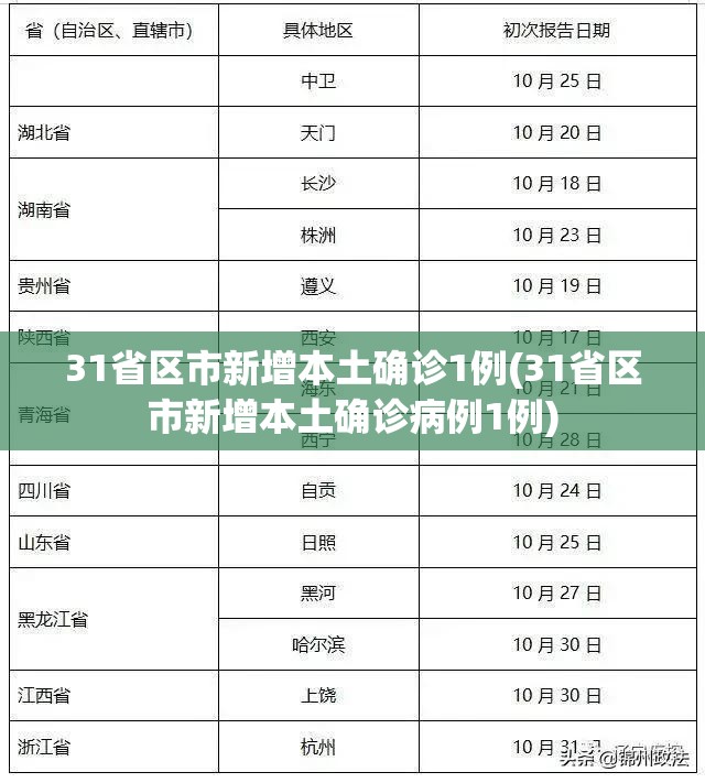31省区市新增本土确诊1例(31省区市新增本土确诊病例1例)