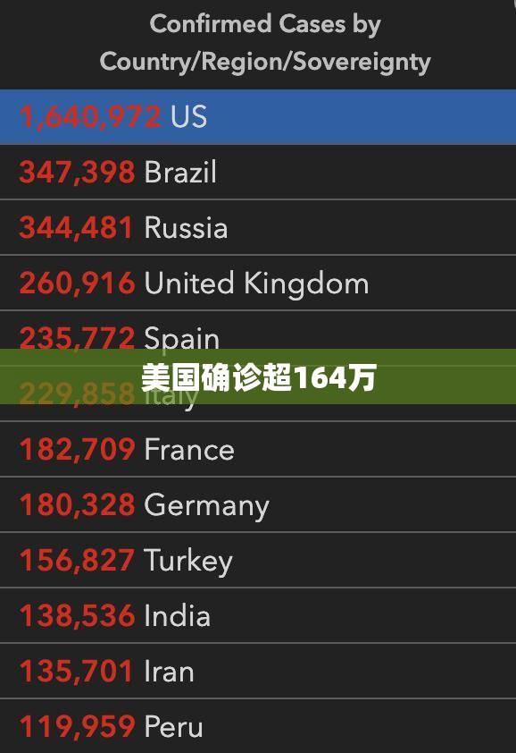 美国确诊超164万
