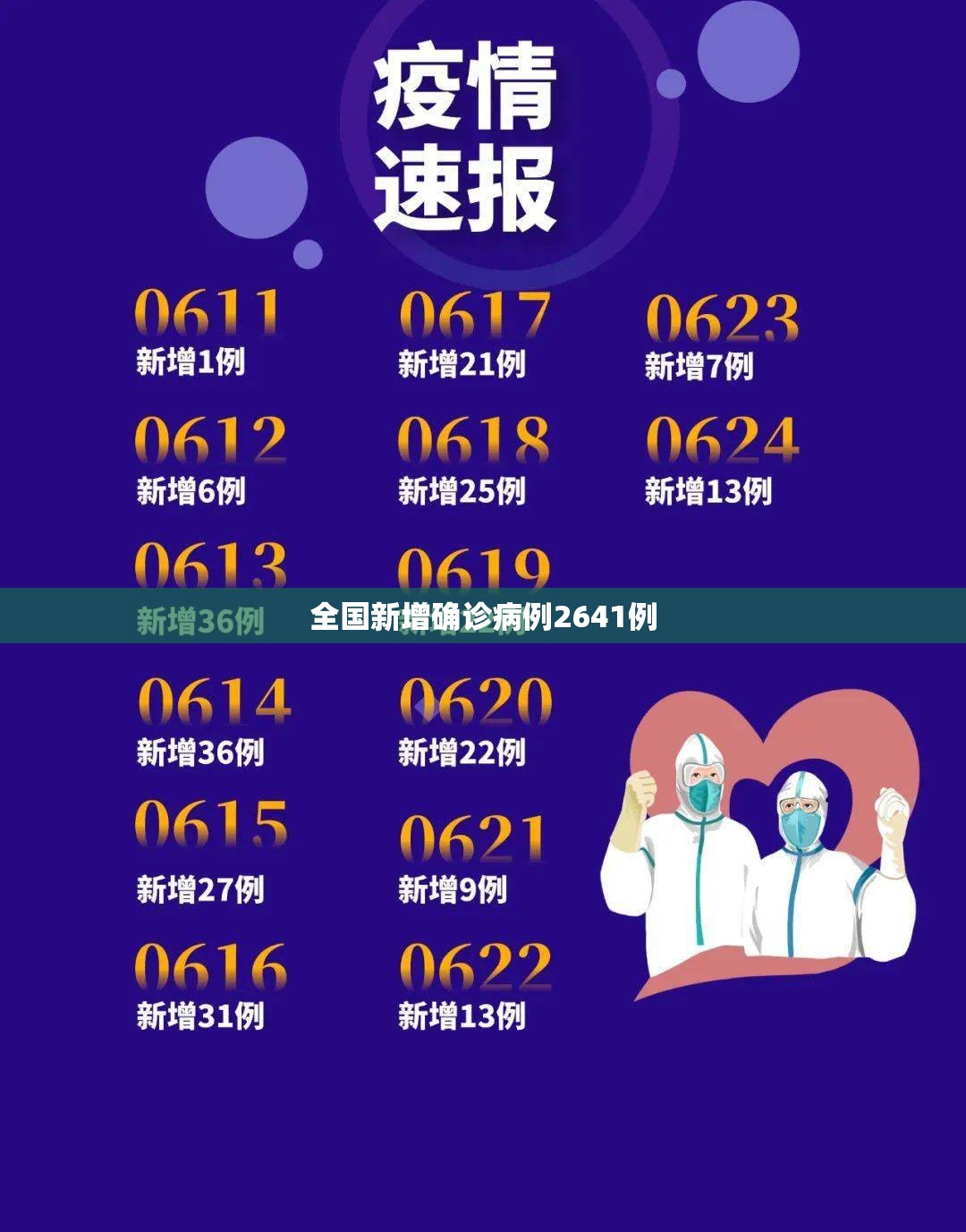 全国新增确诊病例2641例
