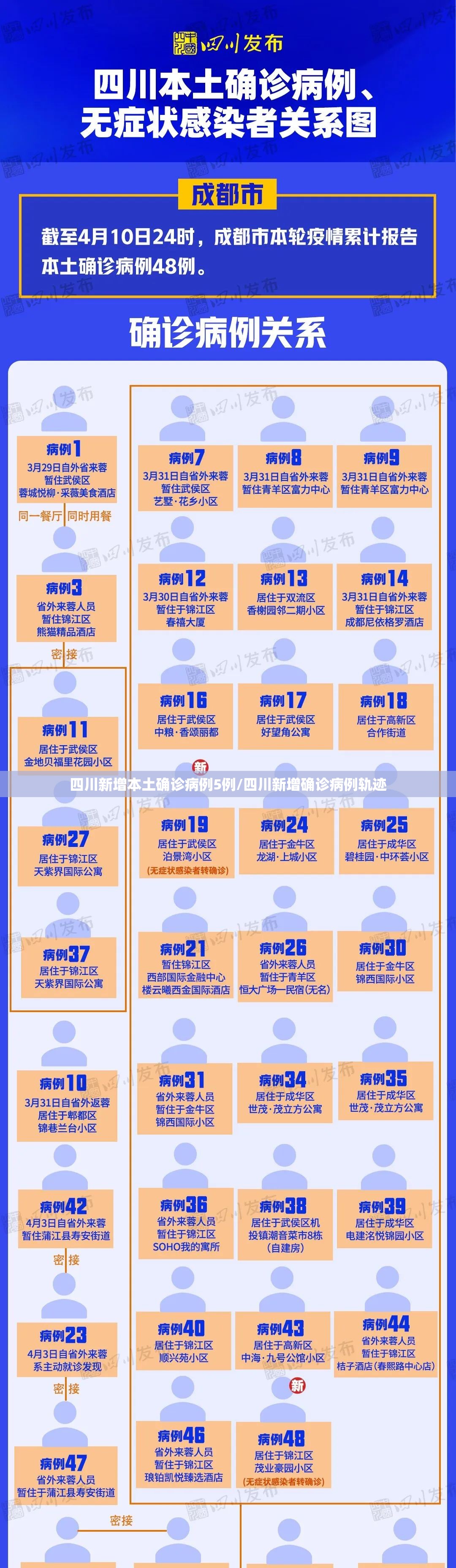 四川新增本土确诊病例5例/四川新增确诊病例轨迹