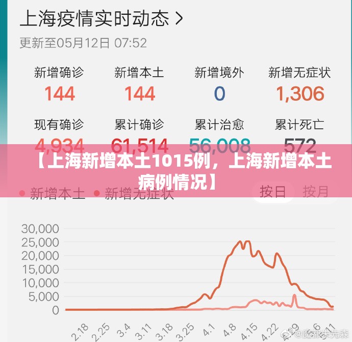 【上海新增本土1015例，上海新增本土病例情况】