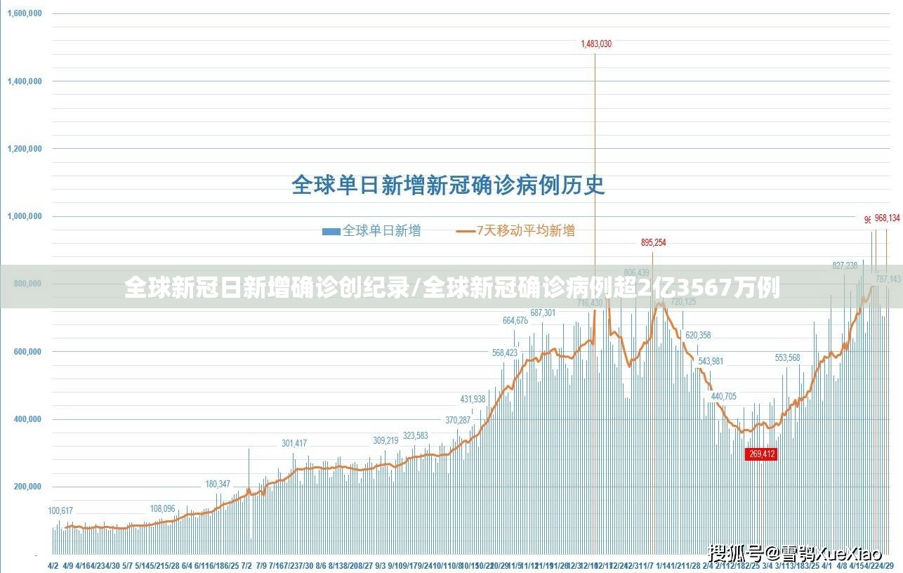 全球新冠日新增确诊创纪录/全球新冠确诊病例超2亿3567万例 全球新冠日新增确诊创纪录/全球新冠确诊病例超2亿3567万例