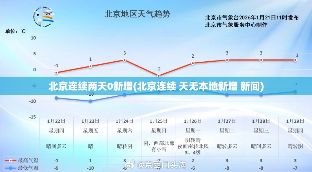 北京连续两天0新增(北京连续 天无本地新增 新闻)