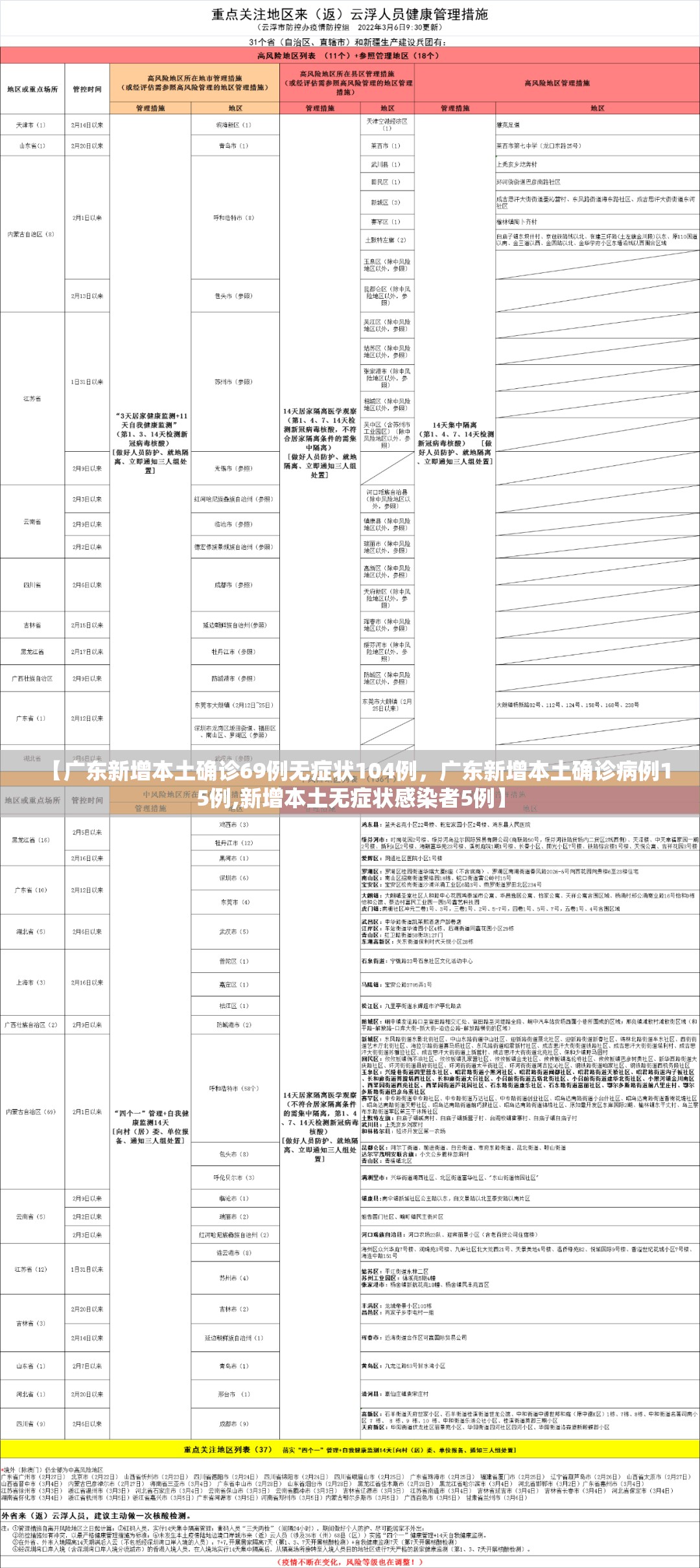 【广东新增本土确诊69例无症状104例，广东新增本土确诊病例15例,新增本土无症状感染者5例】
