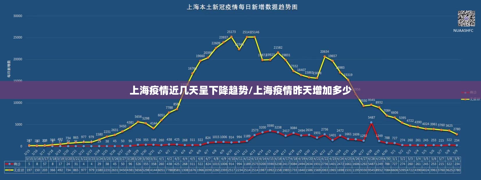 上海疫情近几天呈下降趋势/上海疫情昨天增加多少