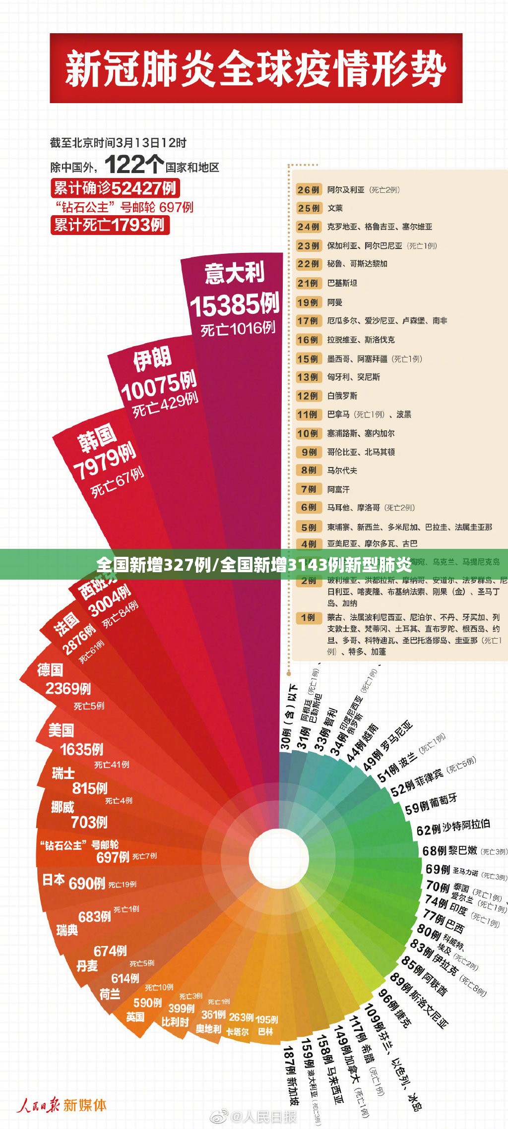 全国新增327例/全国新增3143例新型肺炎