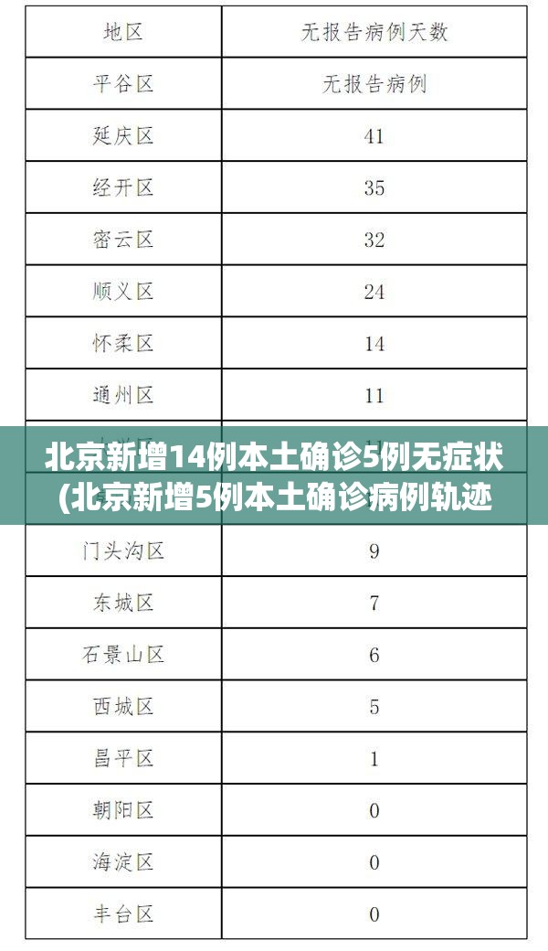 北京新增14例本土确诊5例无症状(北京新增5例本土确诊病例轨迹)