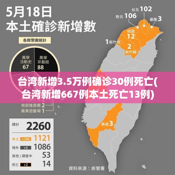台湾新增3.5万例确诊30例死亡(台湾新增667例本土死亡13例)
