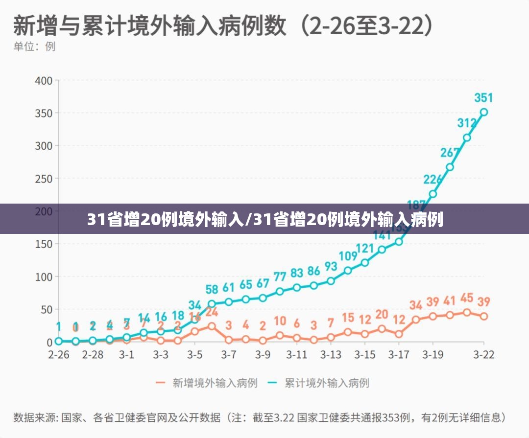 31省增20例境外输入/31省增20例境外输入病例