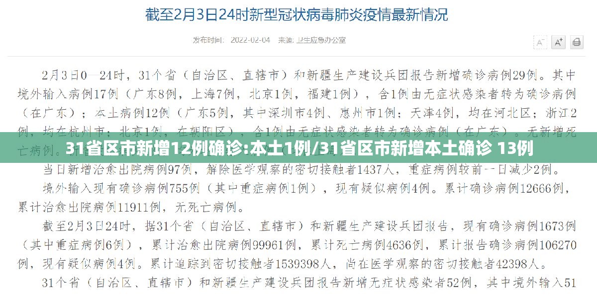 31省区市新增12例确诊:本土1例/31省区市新增本土确诊 13例 31省区市新增12例确诊:本土1例/31省区市新增本土确诊 13例