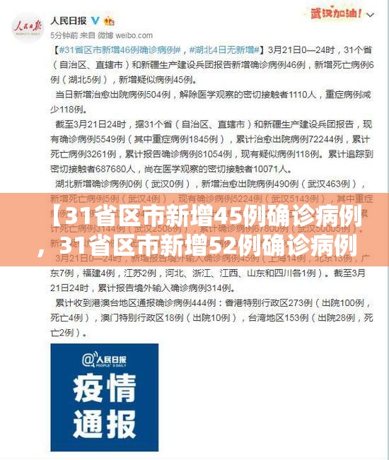 【31省区市新增45例确诊病例,31省区市新增52例确诊病例】 【31省区市新增45例确诊病例,31省区市新增52例确诊病例】