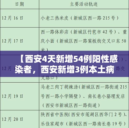 【西安4天新增54例阳性感染者，西安新增3例本土病例行动轨迹】