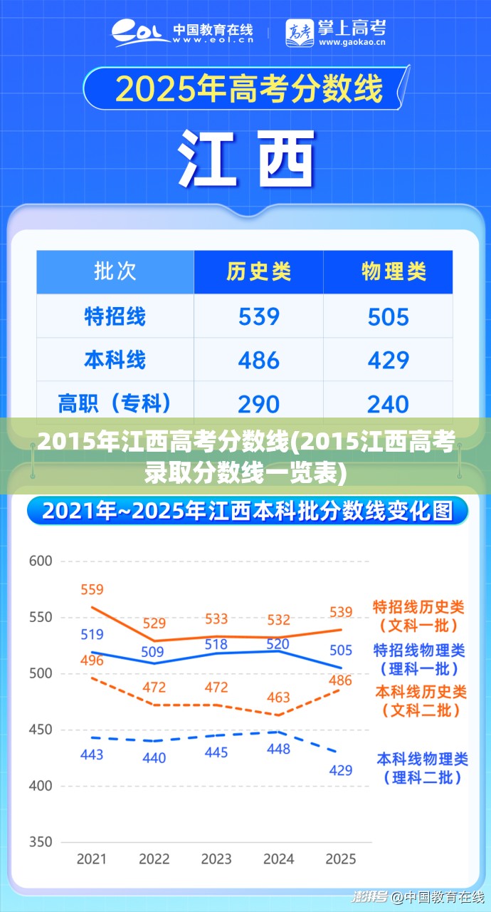 2015年江西高考分数线(2015江西高考录取分数线一览表)