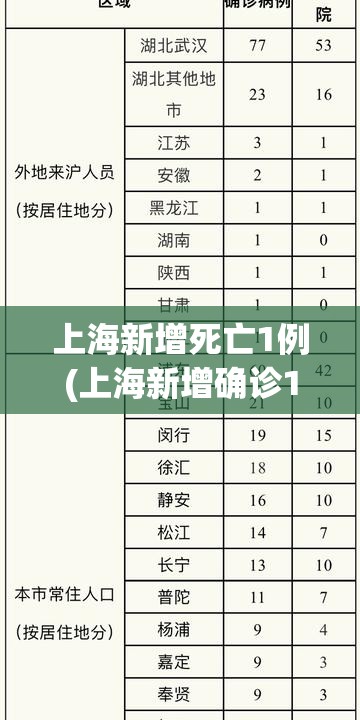 上海新增死亡1例(上海新增确诊1人) 上海新增死亡1例(上海新增确诊1人)