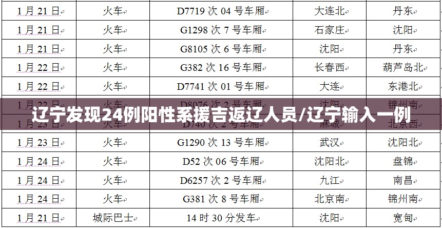 辽宁发现24例阳性系援吉返辽人员/辽宁输入一例