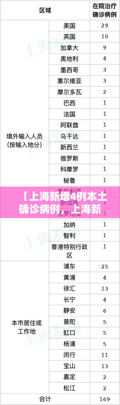 【上海新增4例本土确诊病例，上海新增4例新型肺炎确诊】