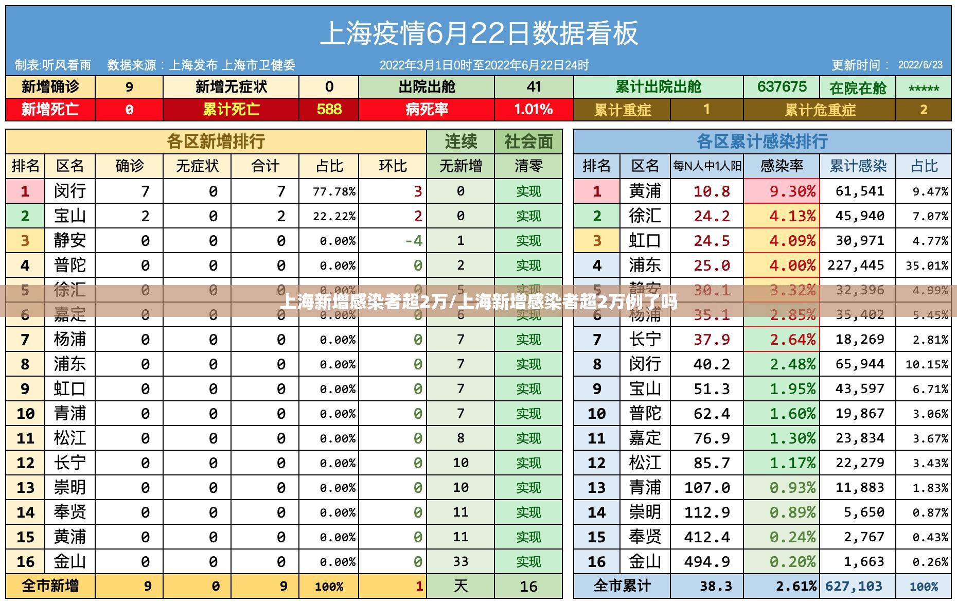 上海新增感染者超2万/上海新增感染者超2万例了吗