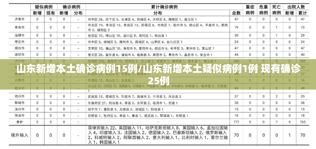 山东新增本土确诊病例15例/山东新增本土疑似病例1例 现有确诊25例 山东新增本土确诊病例15例/山东新增本土疑似病例1例 现有确诊25例