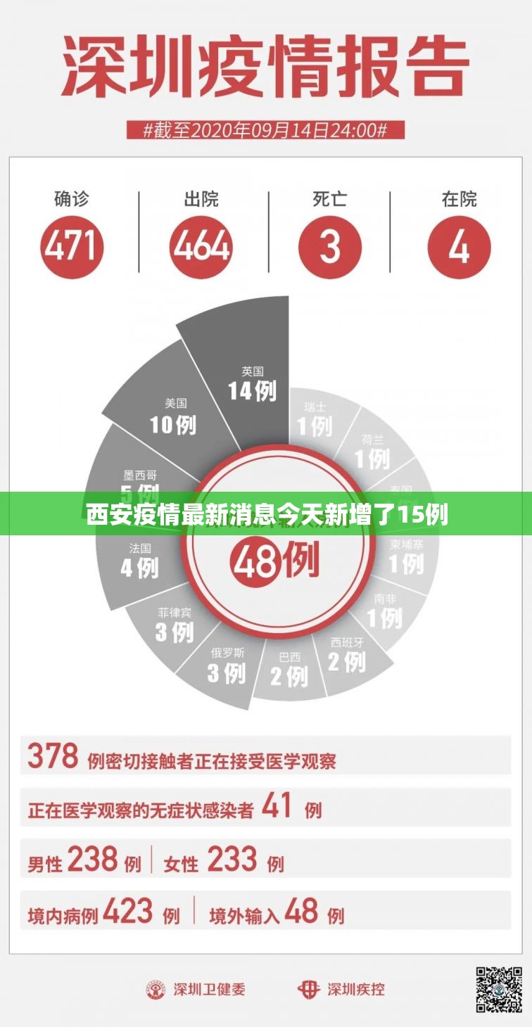 西安疫情最新消息今天新增了15例