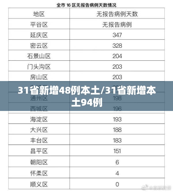 31省新增48例本土/31省新增本土94例