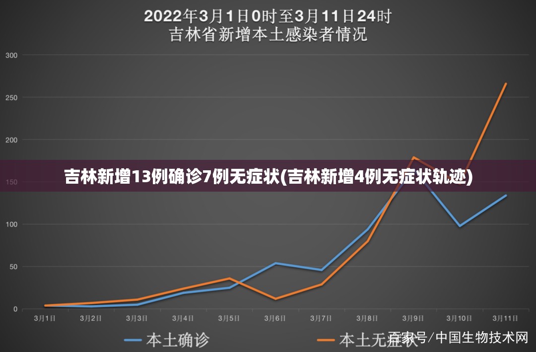 吉林新增13例确诊7例无症状(吉林新增4例无症状轨迹)
