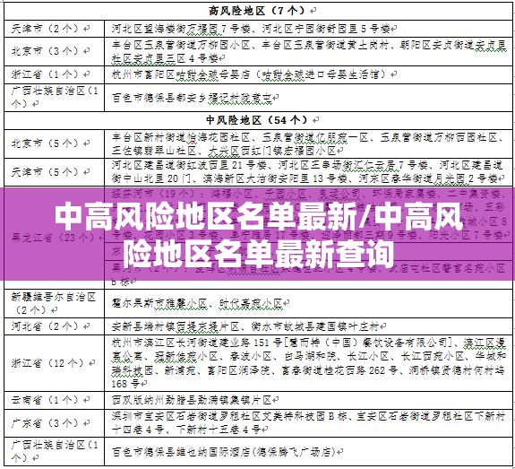 中高风险地区名单最新/中高风险地区名单最新查询
