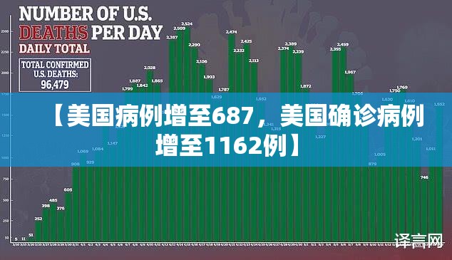 【美国病例增至687，美国确诊病例增至1162例】