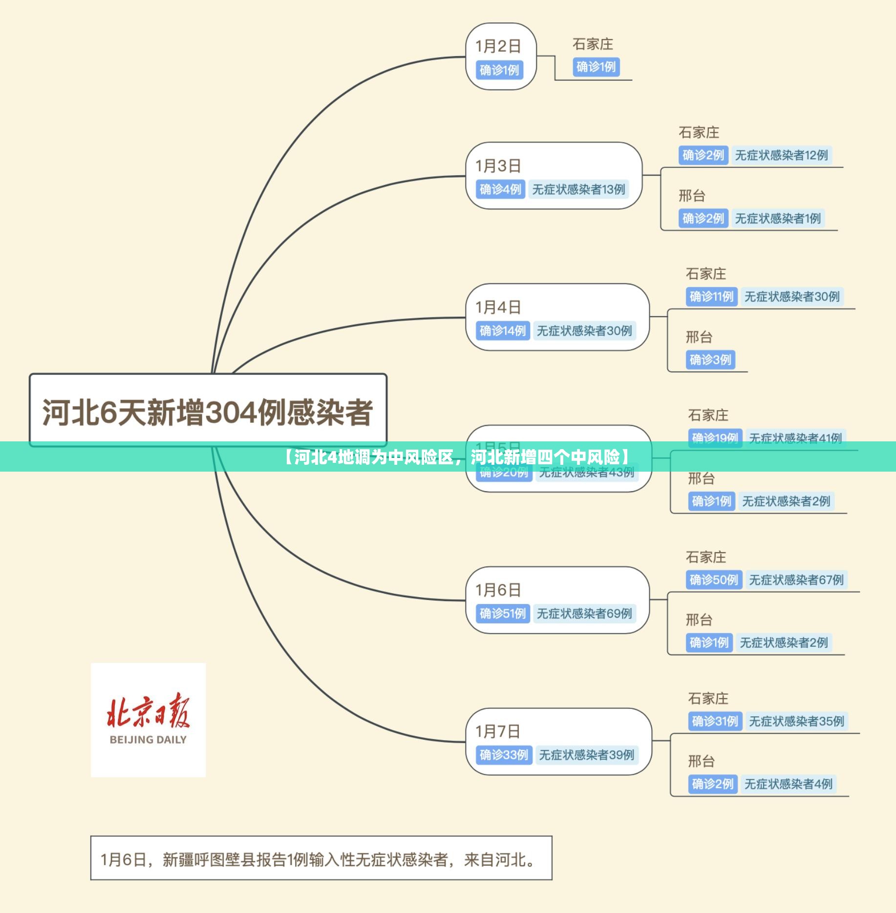 【河北4地调为中风险区，河北新增四个中风险】