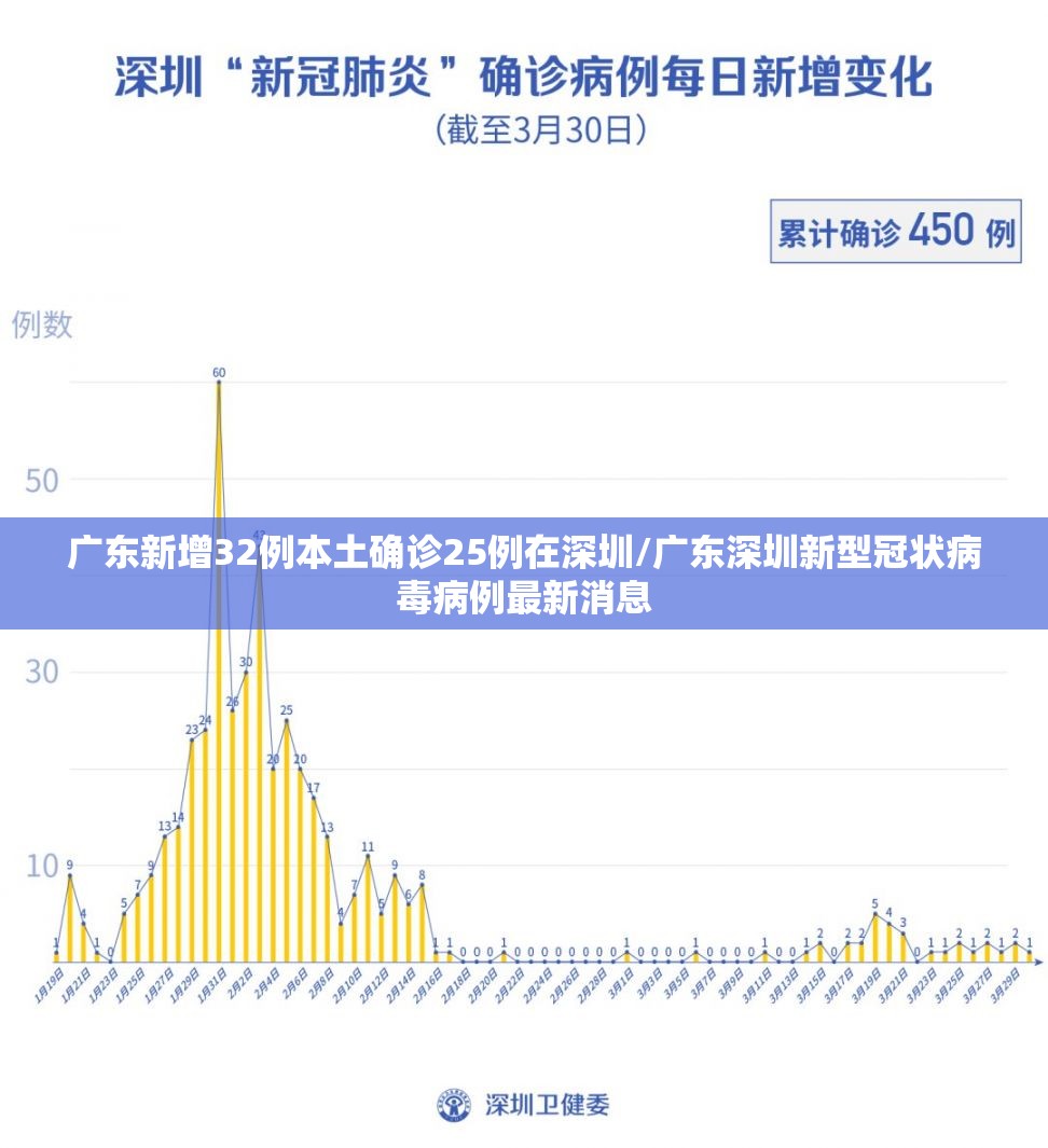 广东新增32例本土确诊25例在深圳/广东深圳新型冠状病毒病例最新消息